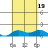 Pukoo Harbor tide chart for Tuesday, July 19, 2022