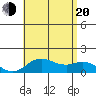 Pukoo Harbor tide chart for Wednesday, July 20, 2022