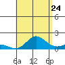 Pukoo Harbor tide chart for Sunday, July 24, 2022