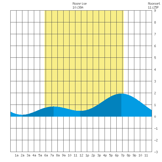 Pukoo Harbor tide chart for Monday, July 4, 2022