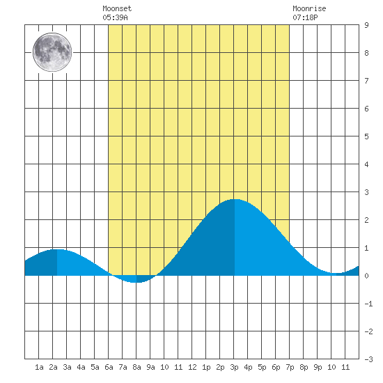 Pukoo Harbor tide chart for Thursday, August 11, 2022