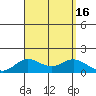 Pukoo Harbor tide chart for Tuesday, August 16, 2022