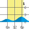 Pukoo Harbor tide chart for Monday, August 1, 2022