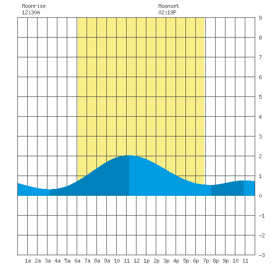 Pukoo Harbor tide chart for Saturday, August 20, 2022