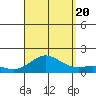 Pukoo Harbor tide chart for Saturday, August 20, 2022