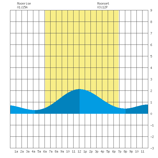 Pukoo Harbor tide chart for Sunday, August 21, 2022
