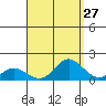 Pukoo Harbor tide chart for Saturday, August 27, 2022