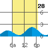 Pukoo Harbor tide chart for Sunday, August 28, 2022