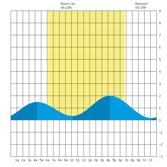 Pukoo Harbor tide chart for Monday, August 29, 2022
