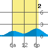 Pukoo Harbor tide chart for Tuesday, August 2, 2022
