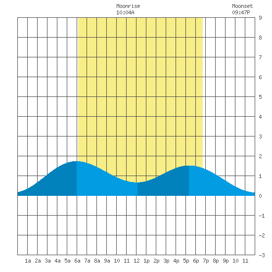 Pukoo Harbor tide chart for Wednesday, August 31, 2022