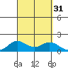 Pukoo Harbor tide chart for Wednesday, August 31, 2022