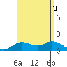 Pukoo Harbor tide chart for Wednesday, August 3, 2022