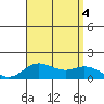 Pukoo Harbor tide chart for Thursday, August 4, 2022