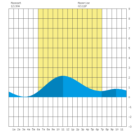 Pukoo Harbor tide chart for Saturday, August 6, 2022