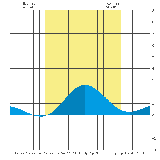 Pukoo Harbor tide chart for Monday, August 8, 2022