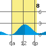 Pukoo Harbor tide chart for Monday, August 8, 2022