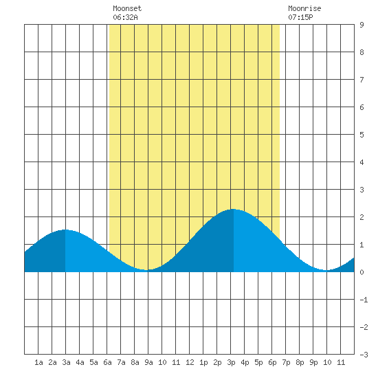 Pukoo Harbor tide chart for Saturday, September 10, 2022