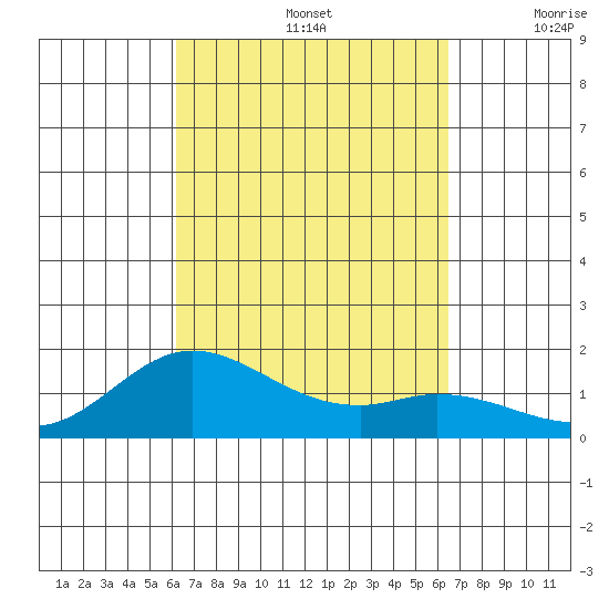 Pukoo Harbor tide chart for Thursday, September 15, 2022