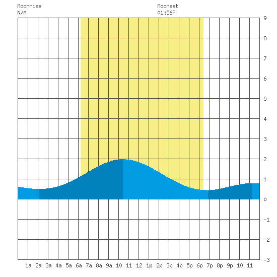 Pukoo Harbor tide chart for Sunday, September 18, 2022
