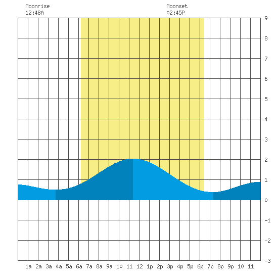 Pukoo Harbor tide chart for Monday, September 19, 2022