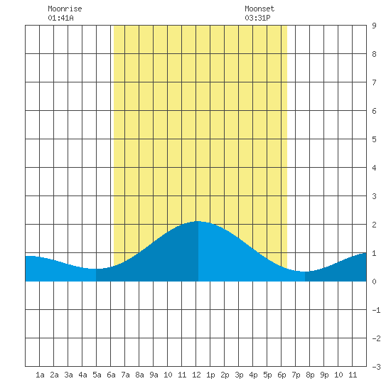 Pukoo Harbor tide chart for Tuesday, September 20, 2022