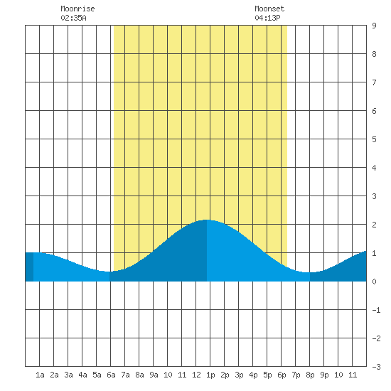 Pukoo Harbor tide chart for Wednesday, September 21, 2022