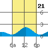 Pukoo Harbor tide chart for Wednesday, September 21, 2022