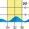 Pukoo Harbor tide chart for Thursday, September 22, 2022