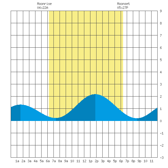 Pukoo Harbor tide chart for Friday, September 23, 2022