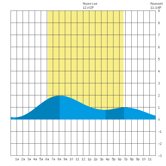Pukoo Harbor tide chart for Friday, September 2, 2022