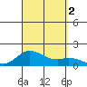 Pukoo Harbor tide chart for Friday, September 2, 2022