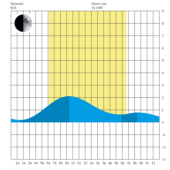 Pukoo Harbor tide chart for Saturday, September 3, 2022
