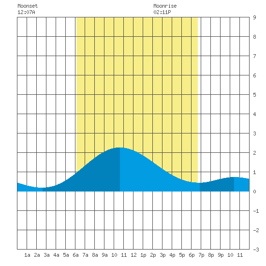 Pukoo Harbor tide chart for Sunday, September 4, 2022