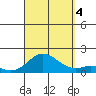 Pukoo Harbor tide chart for Sunday, September 4, 2022