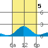 Pukoo Harbor tide chart for Monday, September 5, 2022