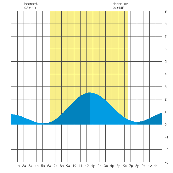 Pukoo Harbor tide chart for Tuesday, September 6, 2022