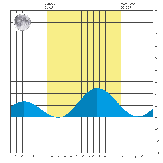 Pukoo Harbor tide chart for Friday, September 9, 2022