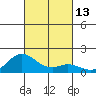 Pukoo Harbor tide chart for Thursday, October 13, 2022