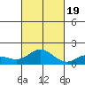 Pukoo Harbor tide chart for Wednesday, October 19, 2022
