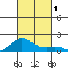 Pukoo Harbor tide chart for Saturday, October 1, 2022