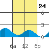 Pukoo Harbor tide chart for Monday, October 24, 2022