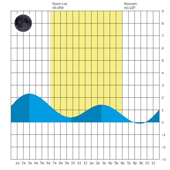 Pukoo Harbor tide chart for Tuesday, October 25, 2022