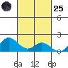 Pukoo Harbor tide chart for Tuesday, October 25, 2022