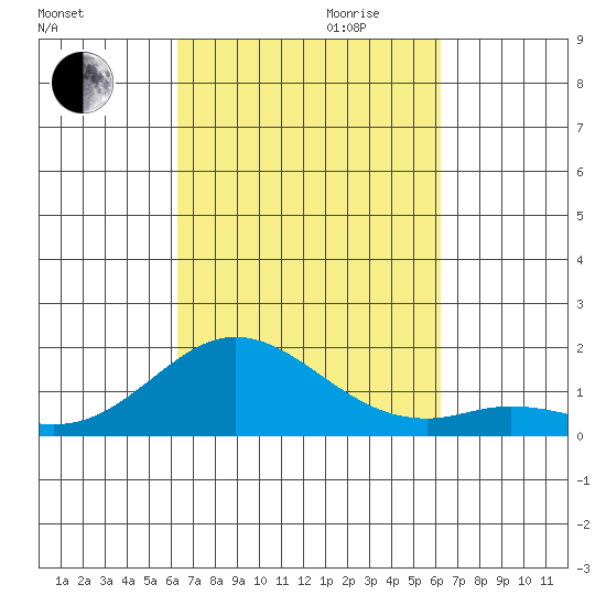 Pukoo Harbor tide chart for Sunday, October 2, 2022