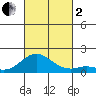 Pukoo Harbor tide chart for Sunday, October 2, 2022