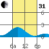 Pukoo Harbor tide chart for Monday, October 31, 2022