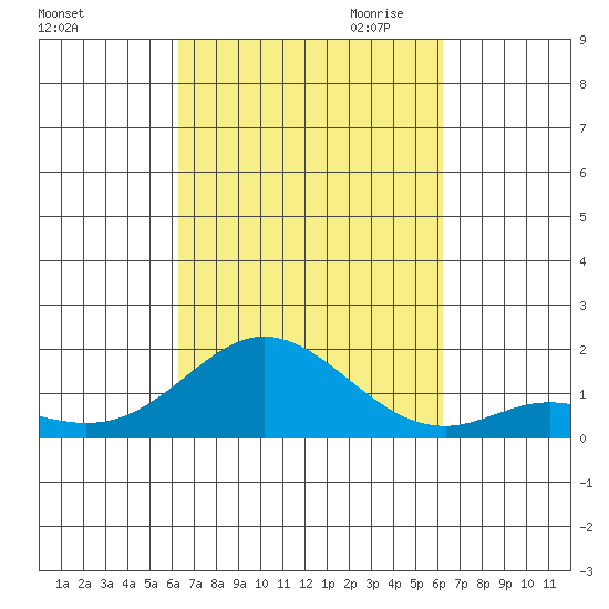 Pukoo Harbor tide chart for Monday, October 3, 2022