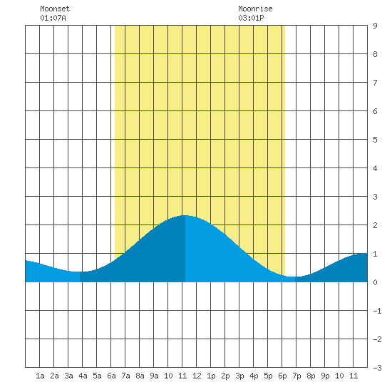 Pukoo Harbor tide chart for Tuesday, October 4, 2022
