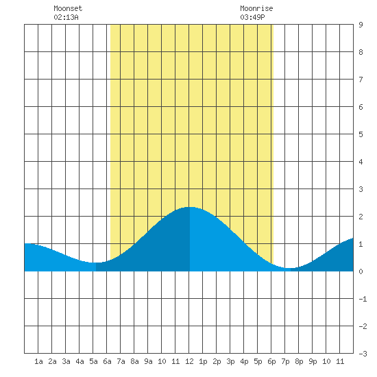 Pukoo Harbor tide chart for Wednesday, October 5, 2022
